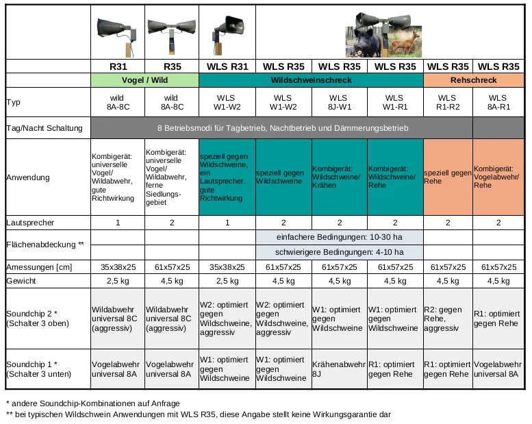 Vergleich Wildabwehr Geräte